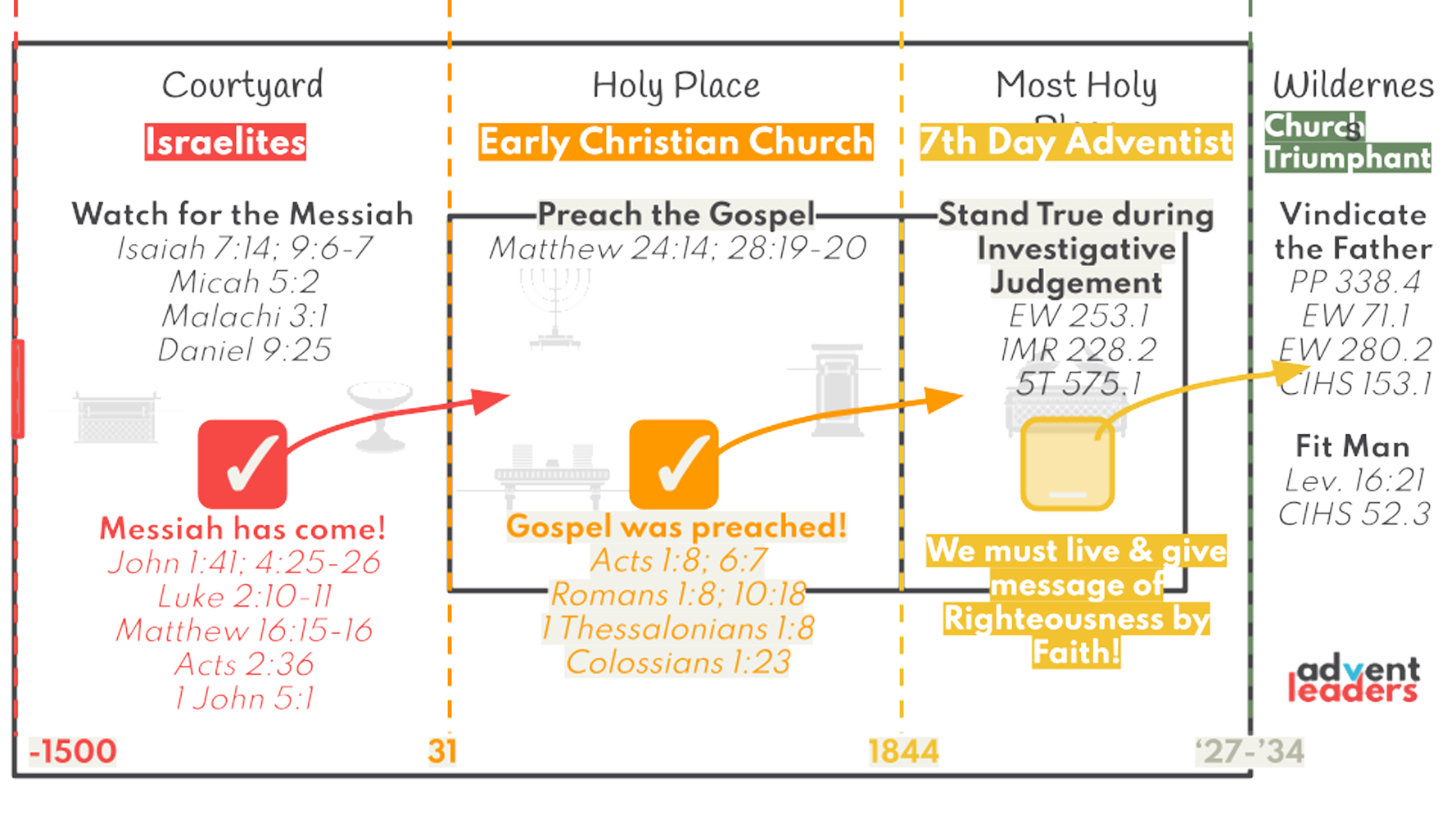 Every time Christ moves a church is formed